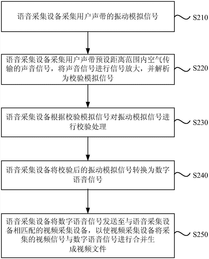 视频拍摄方法、语音采集设备及视频拍摄系统与流程