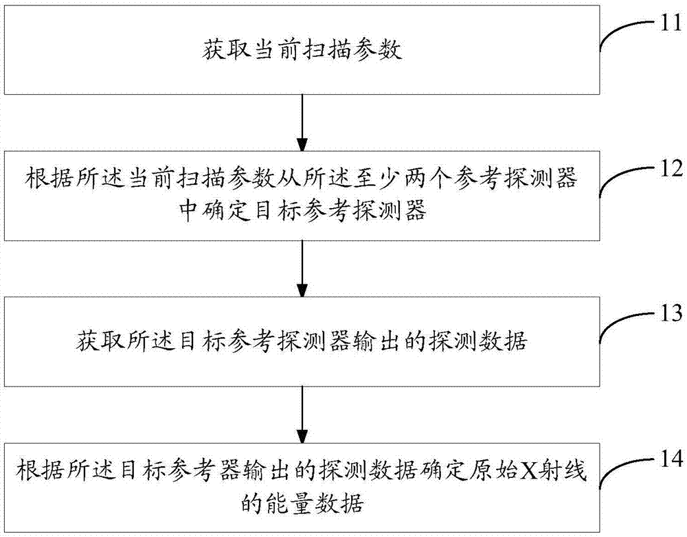 确定原始X射线能量数据的方法、装置及CT设备与流程