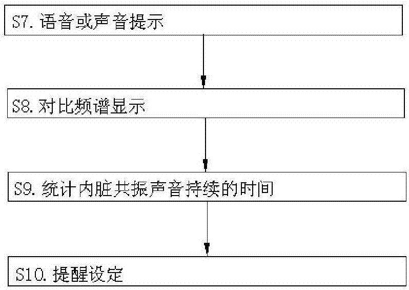 一种内脏共振声音检测方法、装置与流程