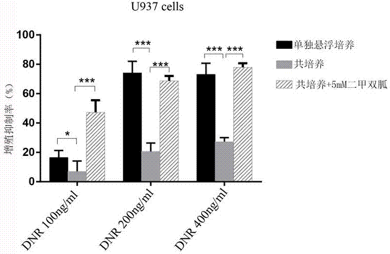 二甲双胍及联合二甲双胍与阿糖胞苷在清除骨髓微环境残留AML细胞的应用及药物组合物的制作方法