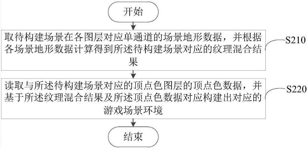 游戏场景构建方法及装置与流程