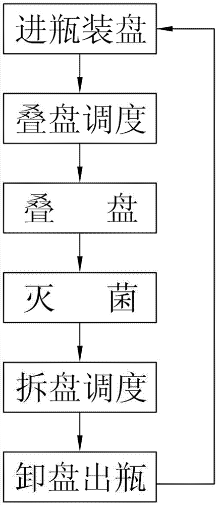 一种灭菌物流系统的制作方法