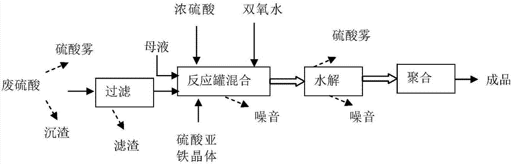 s2将硫酸亚铁生产工艺中剩余的母液和s1中过滤后的废硫酸倒入反应罐