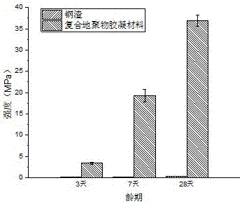 一种用于软基加固的赤泥-钢渣复合地聚物胶凝材料的制作方法