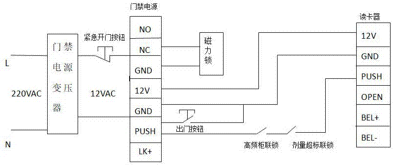 一种智能型辐射联锁控制防护门,包括:门禁控制器,加速器开机信号发生