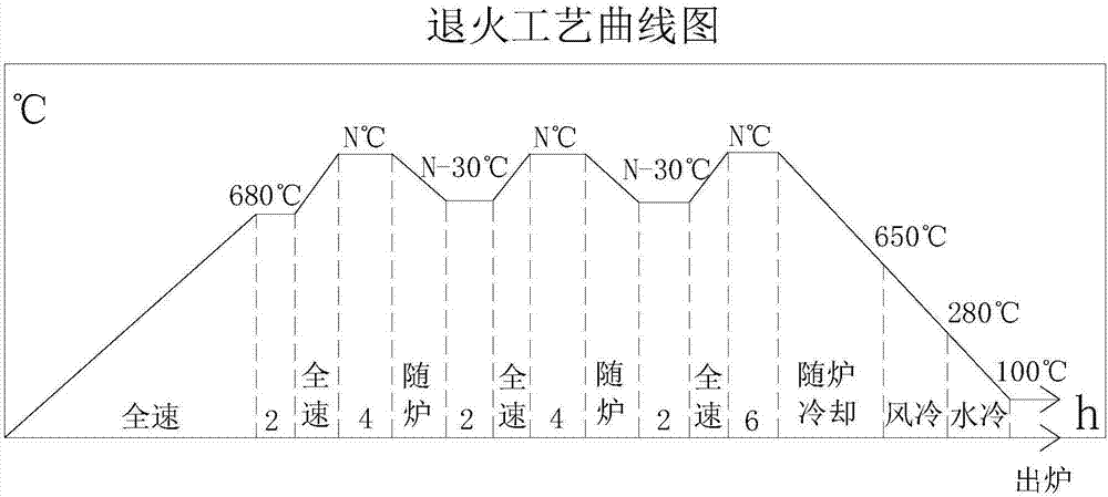 一种新型冷轧带钢罩式炉往复式退火工艺方法与流程