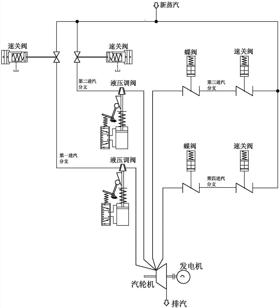 气动蝶阀和液压调阀联合进汽控制系统的制作方法