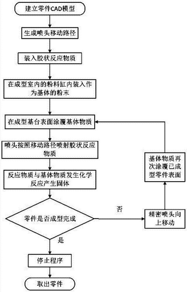 一种基于液固化学反应沉积的3d打印机及其运行方法与流程