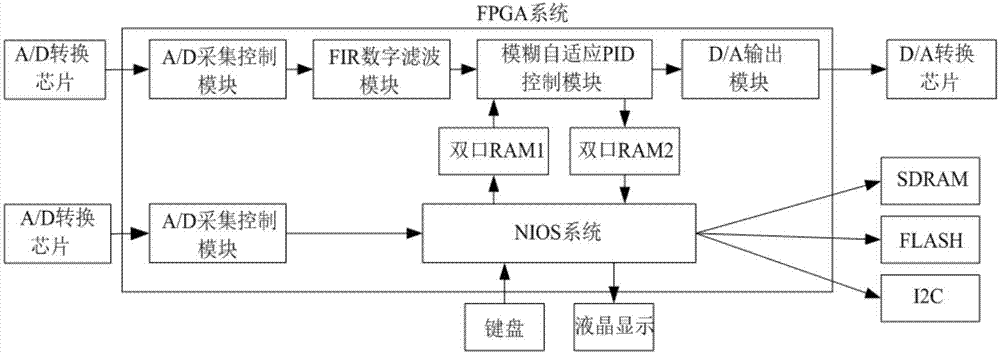 一种基于FPGA的高炉TRT伺服控制系统的制作方法