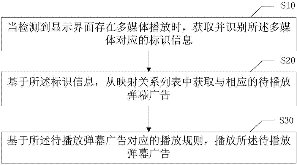 弹幕广告播放方法、弹幕广告播放装置以及可读存储介质与流程