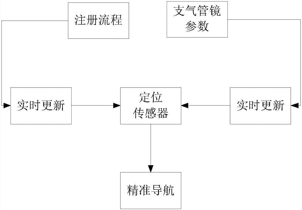 一种支气管镜电磁导航系统的制作方法