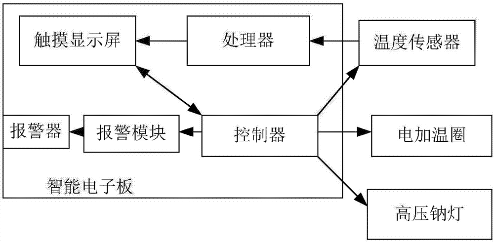 一种智能育苗温室装置的制作方法