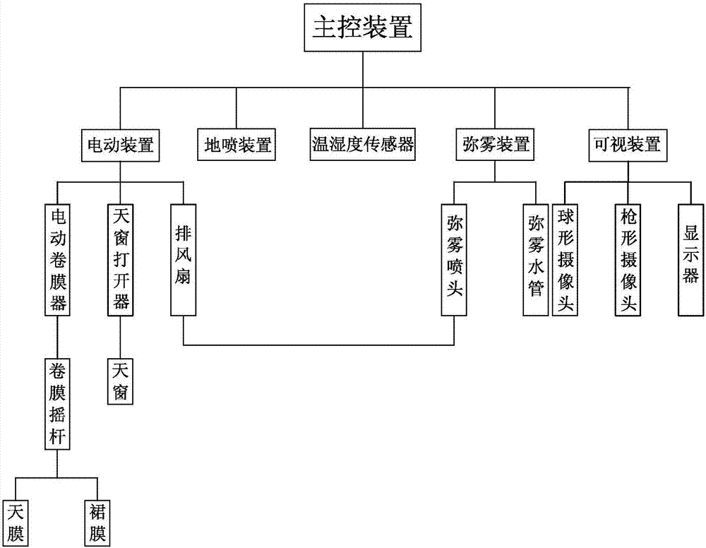 一种专业枇杷种植智能大棚系统的制作方法