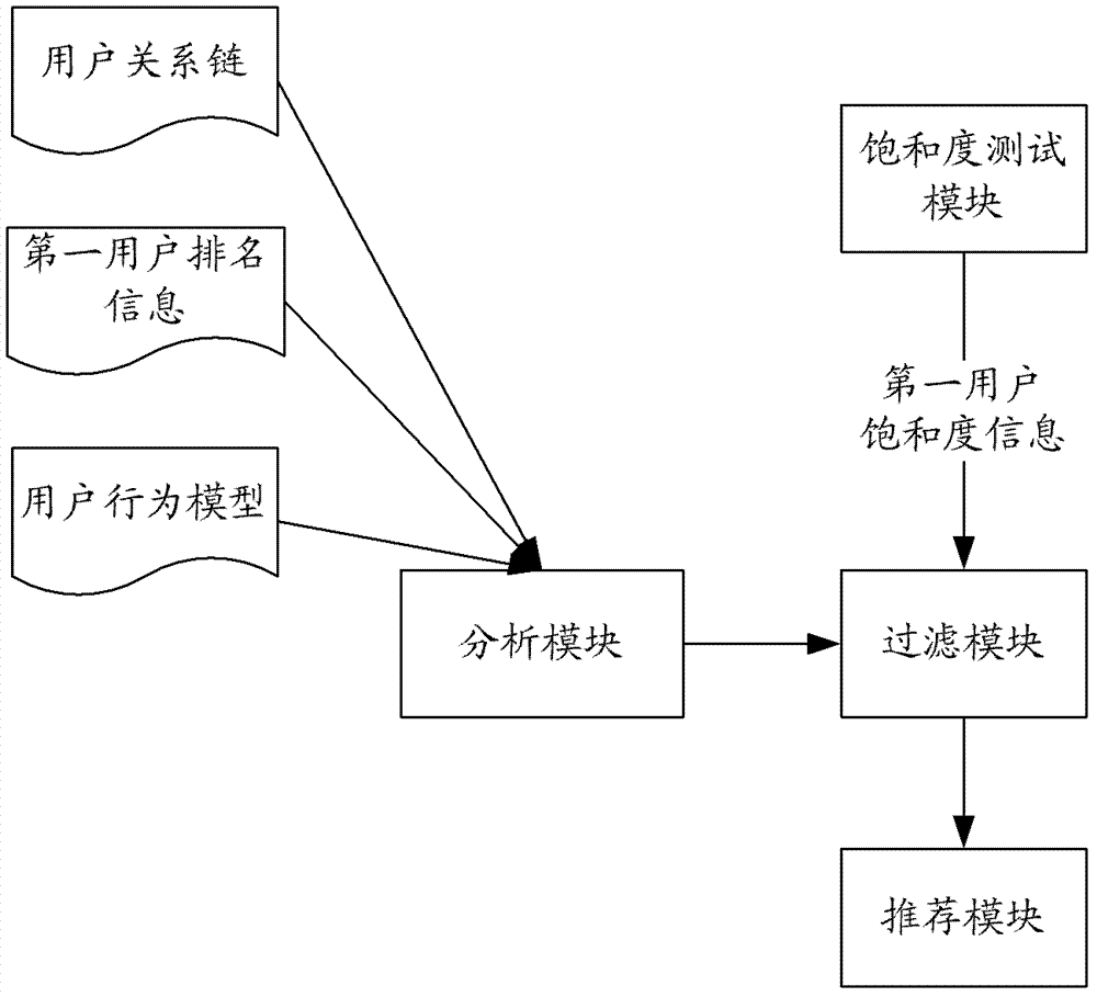 一种微博用户的推荐方法和系统与流程