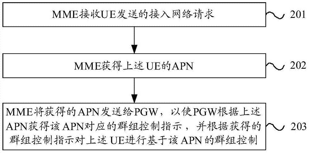 群组控制方法、移动性管理实体和用户设备与流程