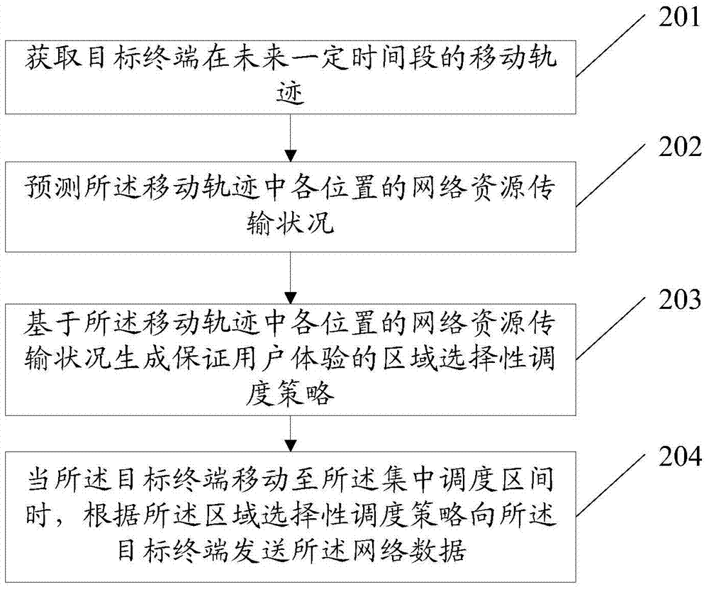 一种网络数据传输方法、装置及系统与流程