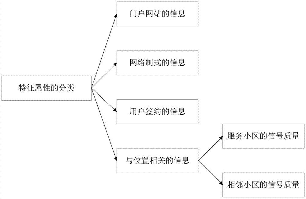 一种关键质量指标KQI信息分析的方法和装置与流程