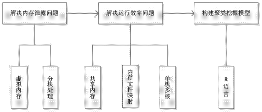 一种单机的大规模数据集的聚类挖掘方法与流程