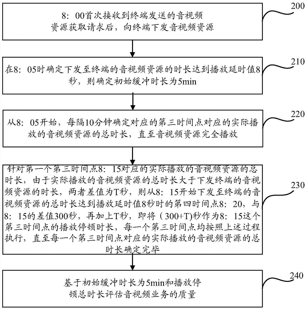 一种评估音视频业务质量的方法及装置与流程