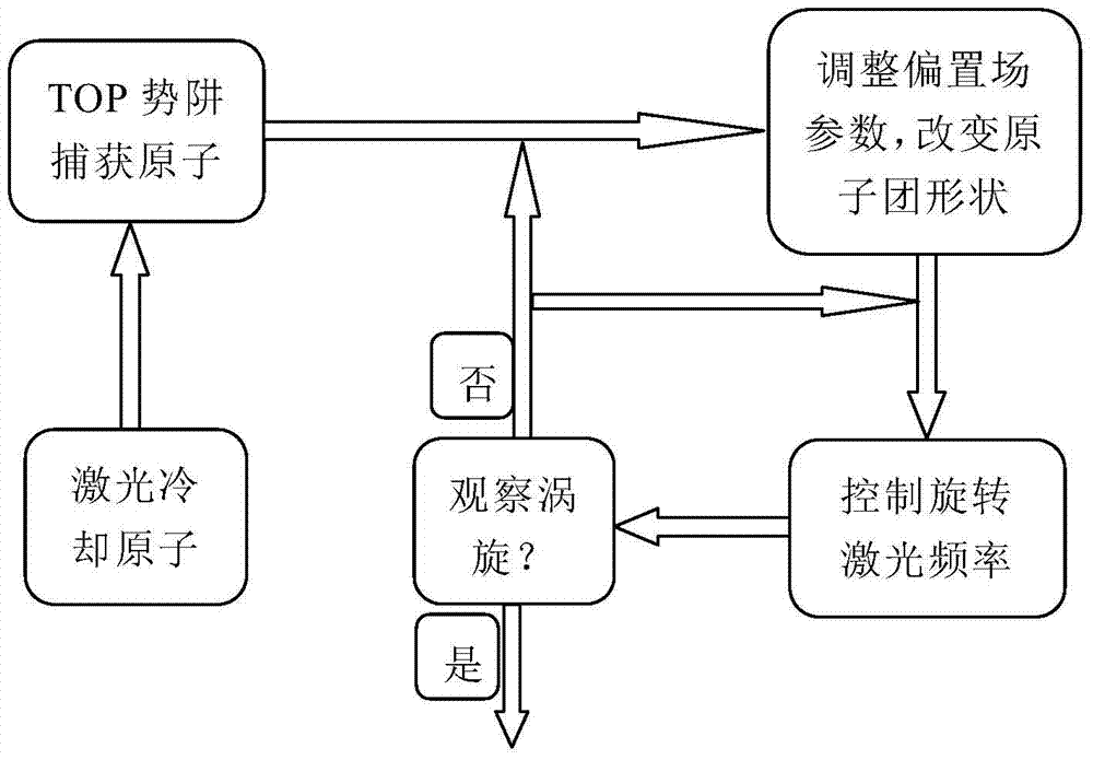 一种基于光磁结合的BEC量子涡旋产生方法与流程