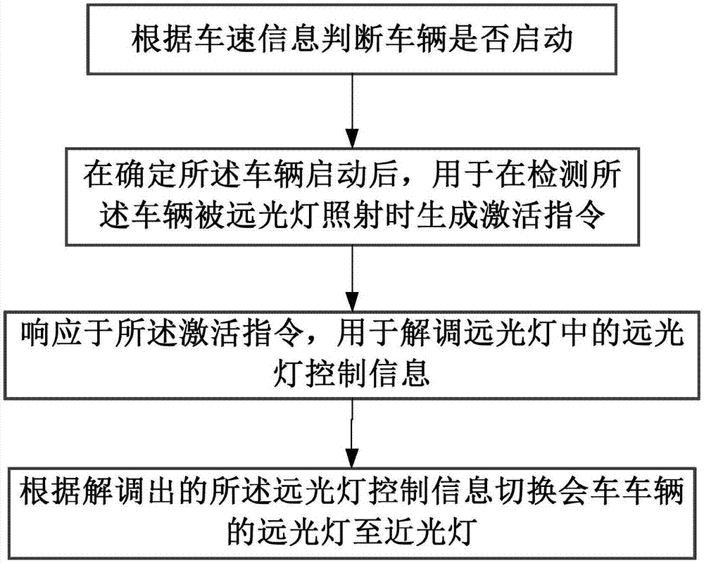 会车远光灯自动控制系统及其方法与流程