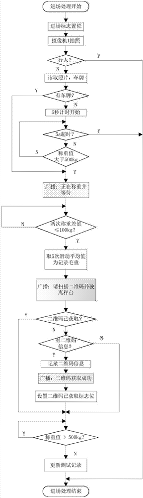 车辆称重过程定位及广播提示的方法与流程