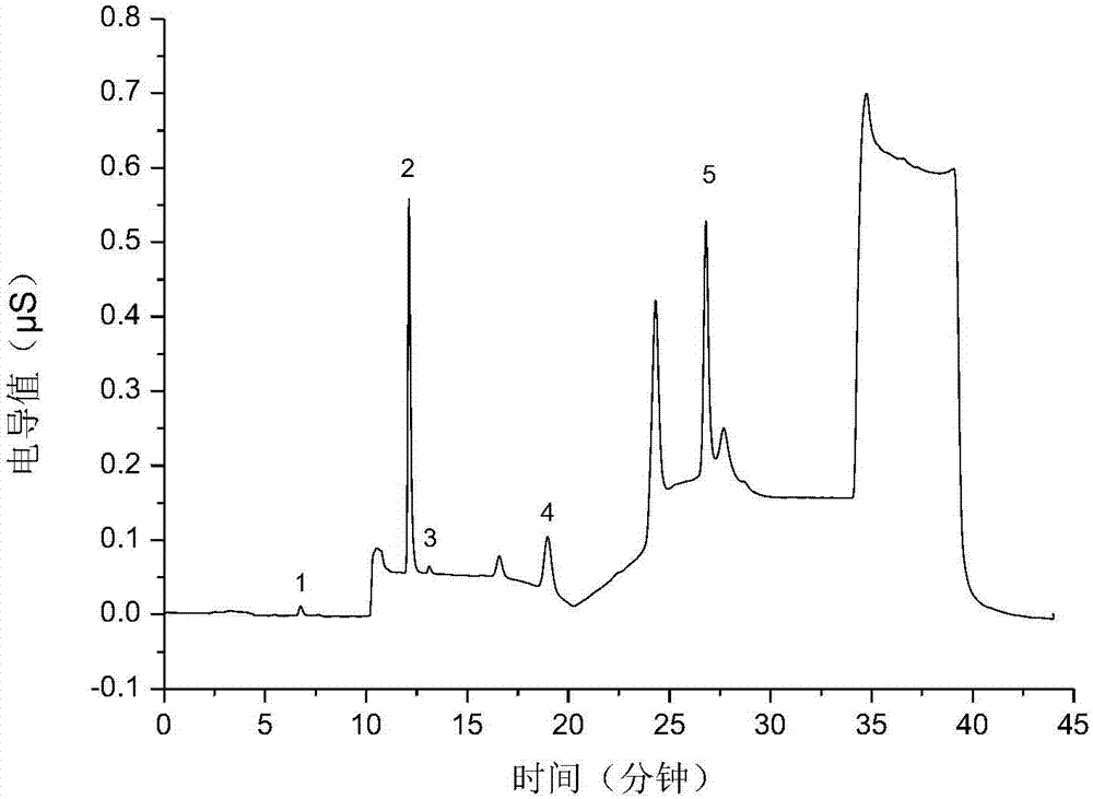测定石墨烯粉体中阴离子含量的方法与流程