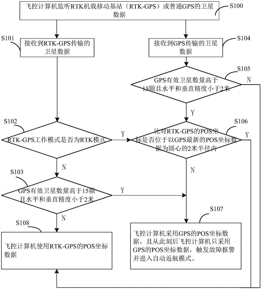 一种基于RTK技术的多余度无人机导航系统和方法与流程