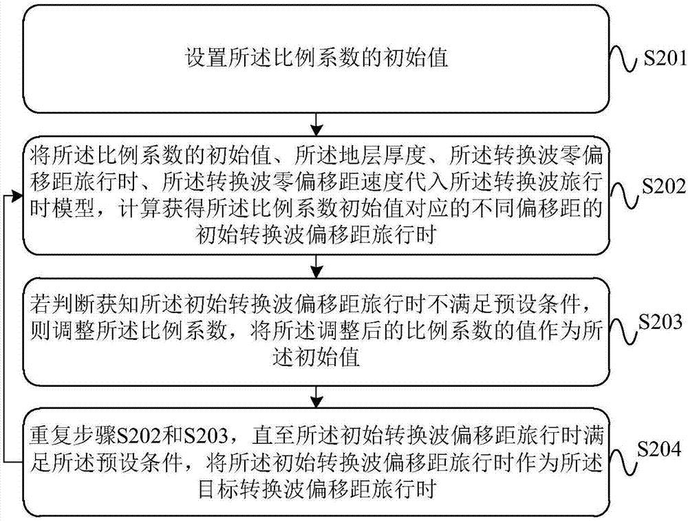 一种近偏移距转换波动校正方法及装置与流程