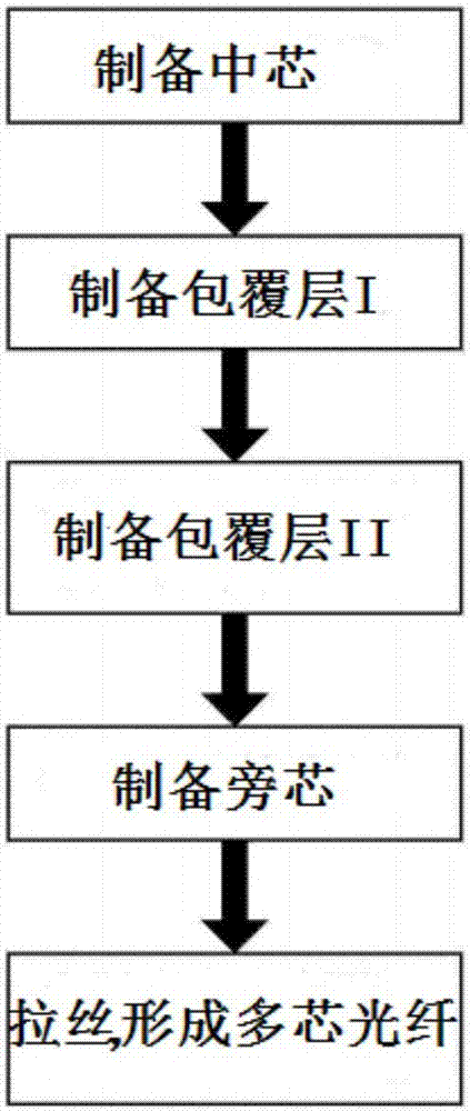 一种低串扰大模场面积多芯光纤及其制备方法与流程