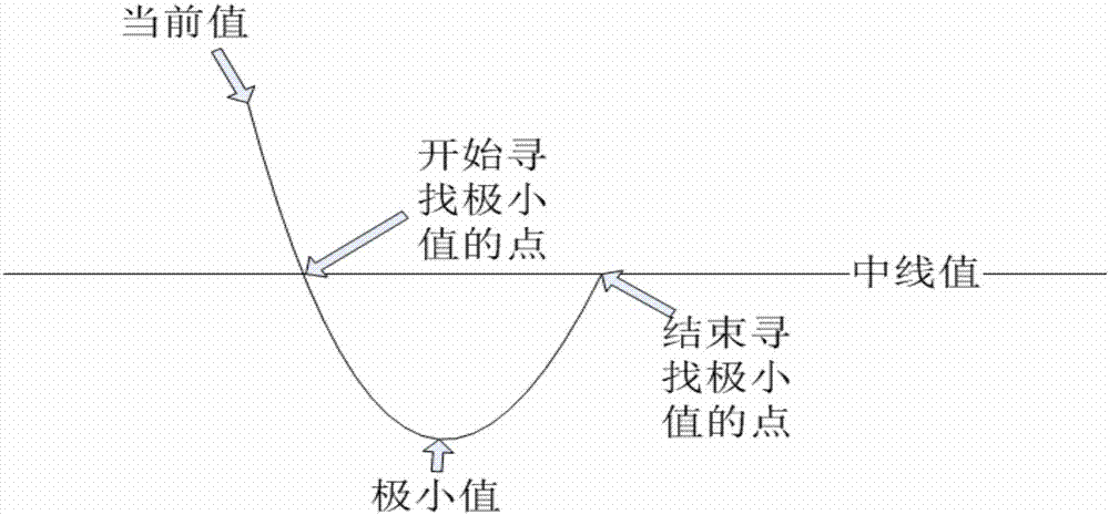 波形频率计算方法与流程