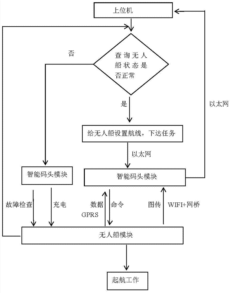 一种用于内河环境监测的无人船系统的制作方法