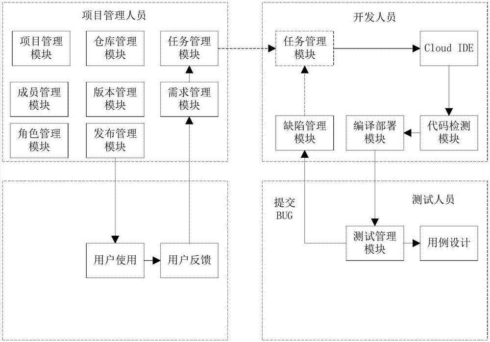 一种基于云平台的软件开发方法和云开发平台与流程