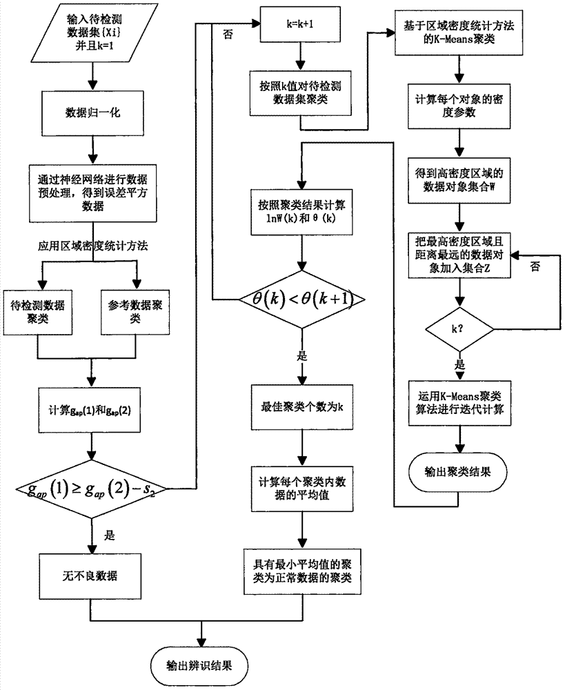 一种基于区域密度统计方法优化的GSA不良数据检测与辨识方法与流程