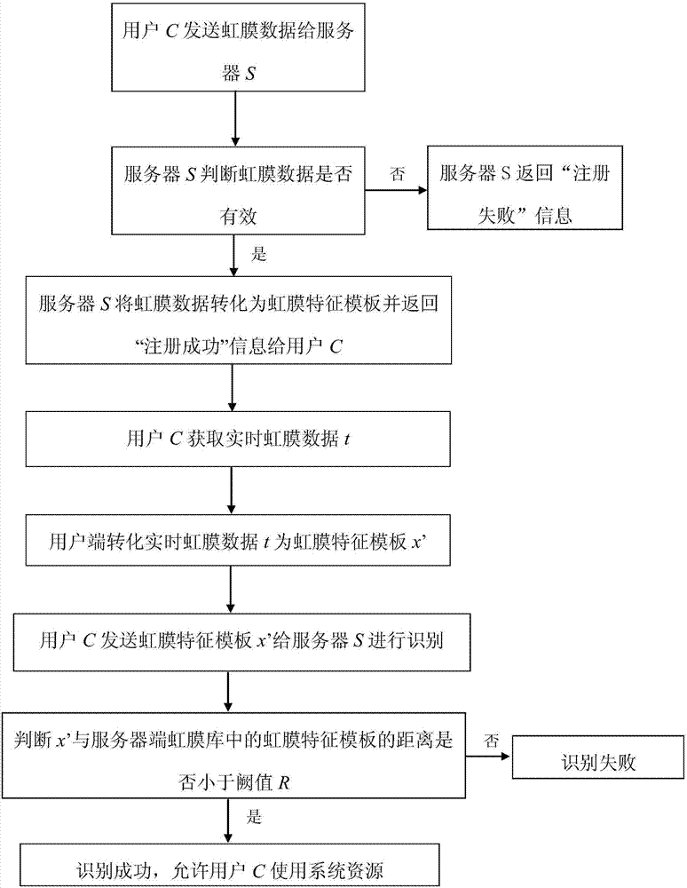 一种基于聚合块信息的安全虹膜识别方法与流程