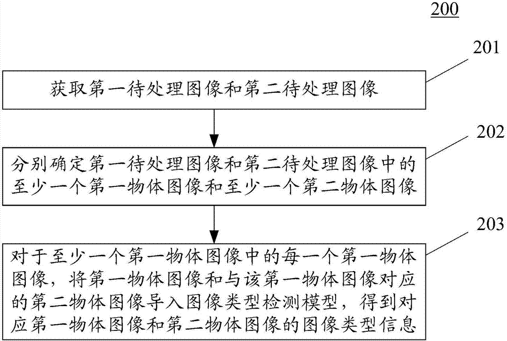 用于检测图像类型的方法及装置与流程