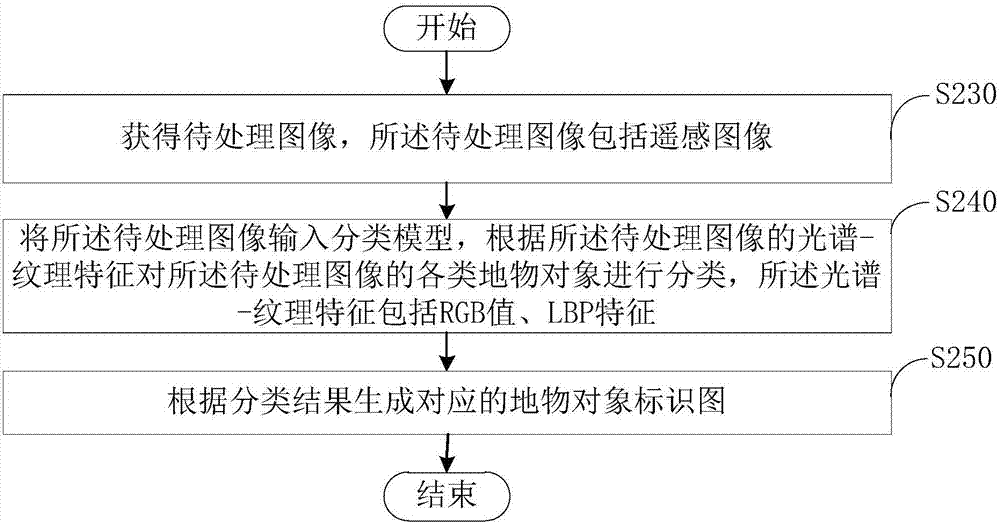 彩色图像分类方法及装置与流程