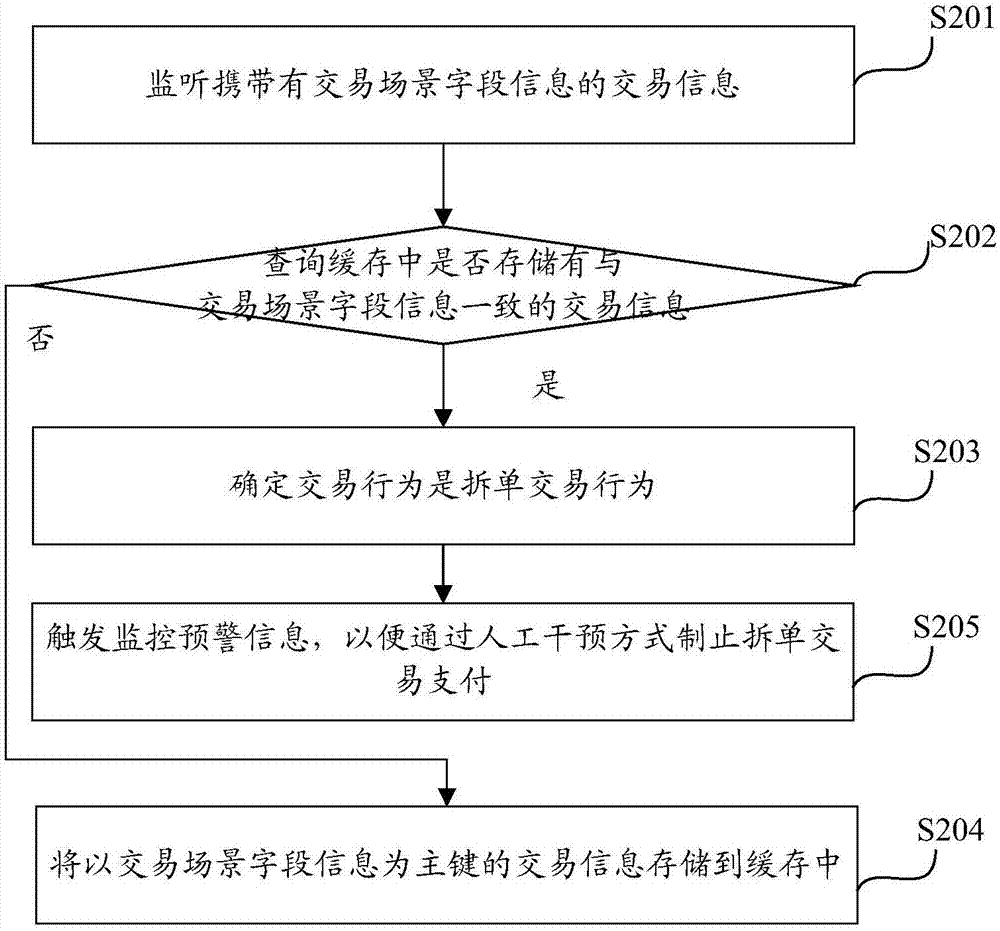 实时识别交易拆单行为的方法及装置与流程