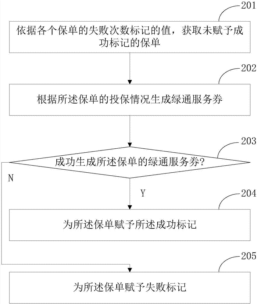 一种绿通服务卷的生成方法、装置、介质和电子设备与流程