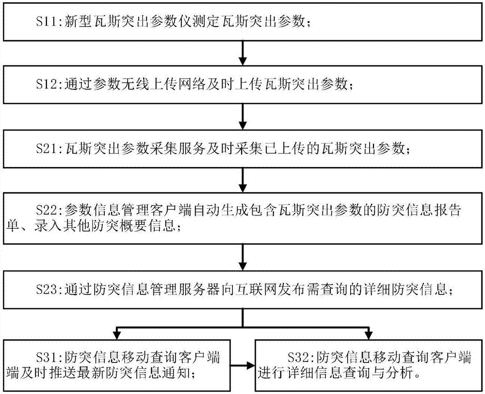 瓦斯突出参数在线管理系统及方法与流程