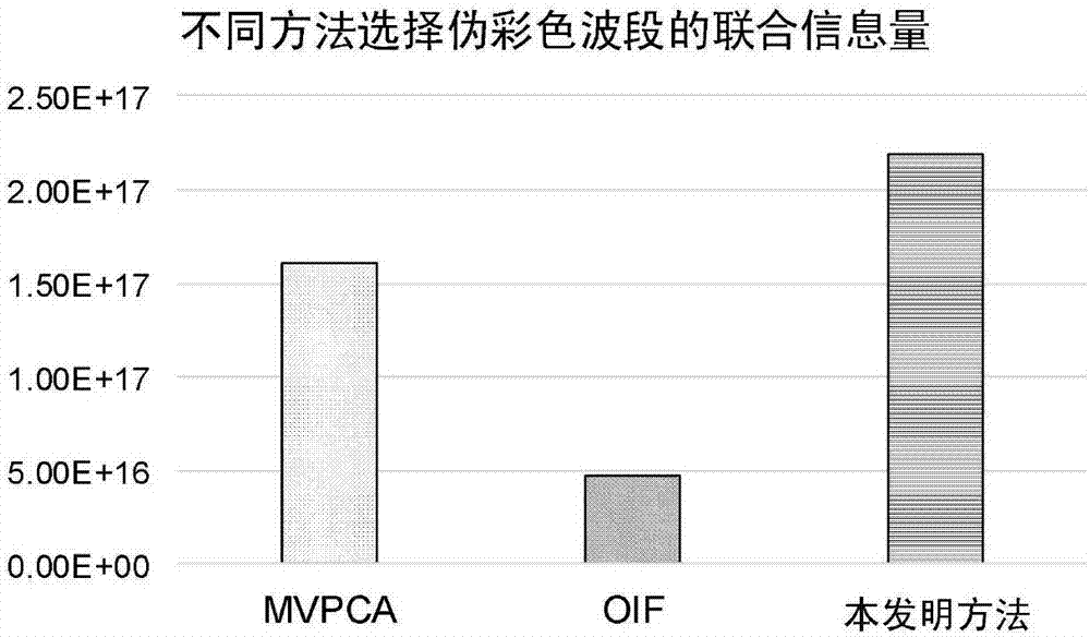 一种基于联合信息的高光谱图像伪彩色可视化方法与流程