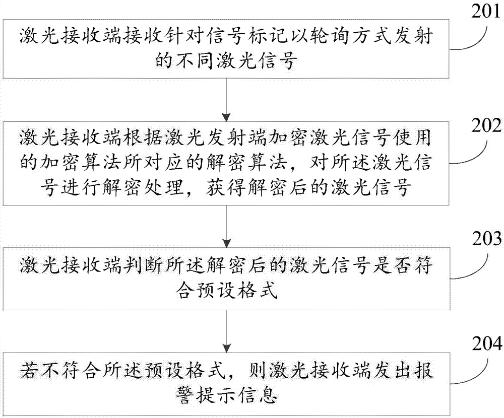 基于激光对射技术的报警方法、装置及系统与流程