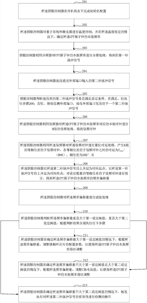 一种CPT原子钟频率驯服控制方法及设备与流程