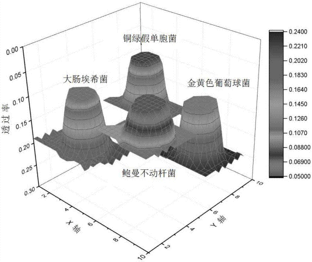 一种用于致病菌检测及生存状态评估的太赫兹成像微孔检测板的制作方法