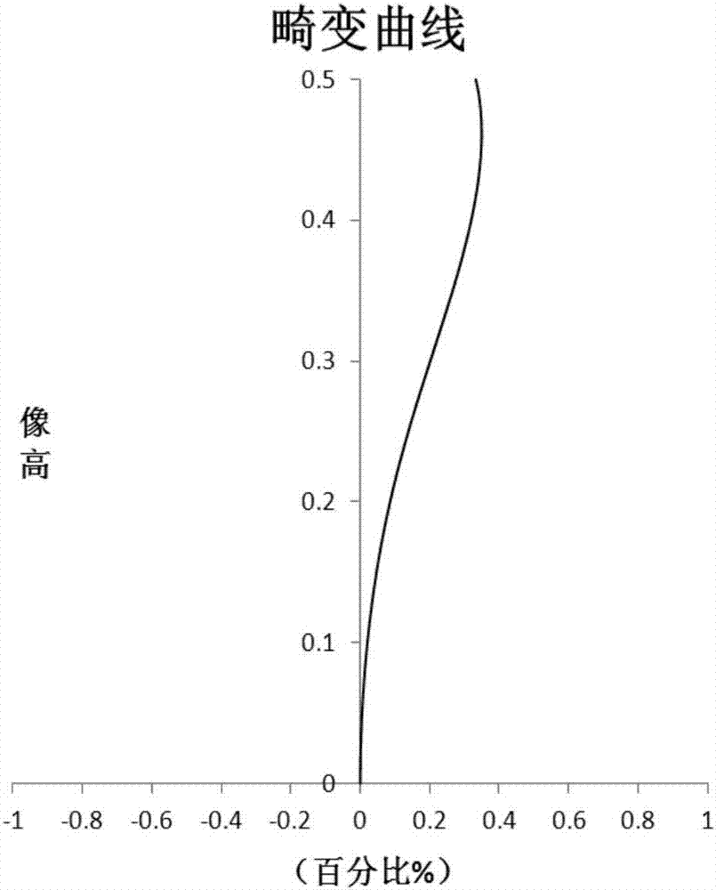 投影镜头的制作方法