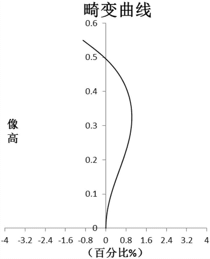 投影镜头的制作方法