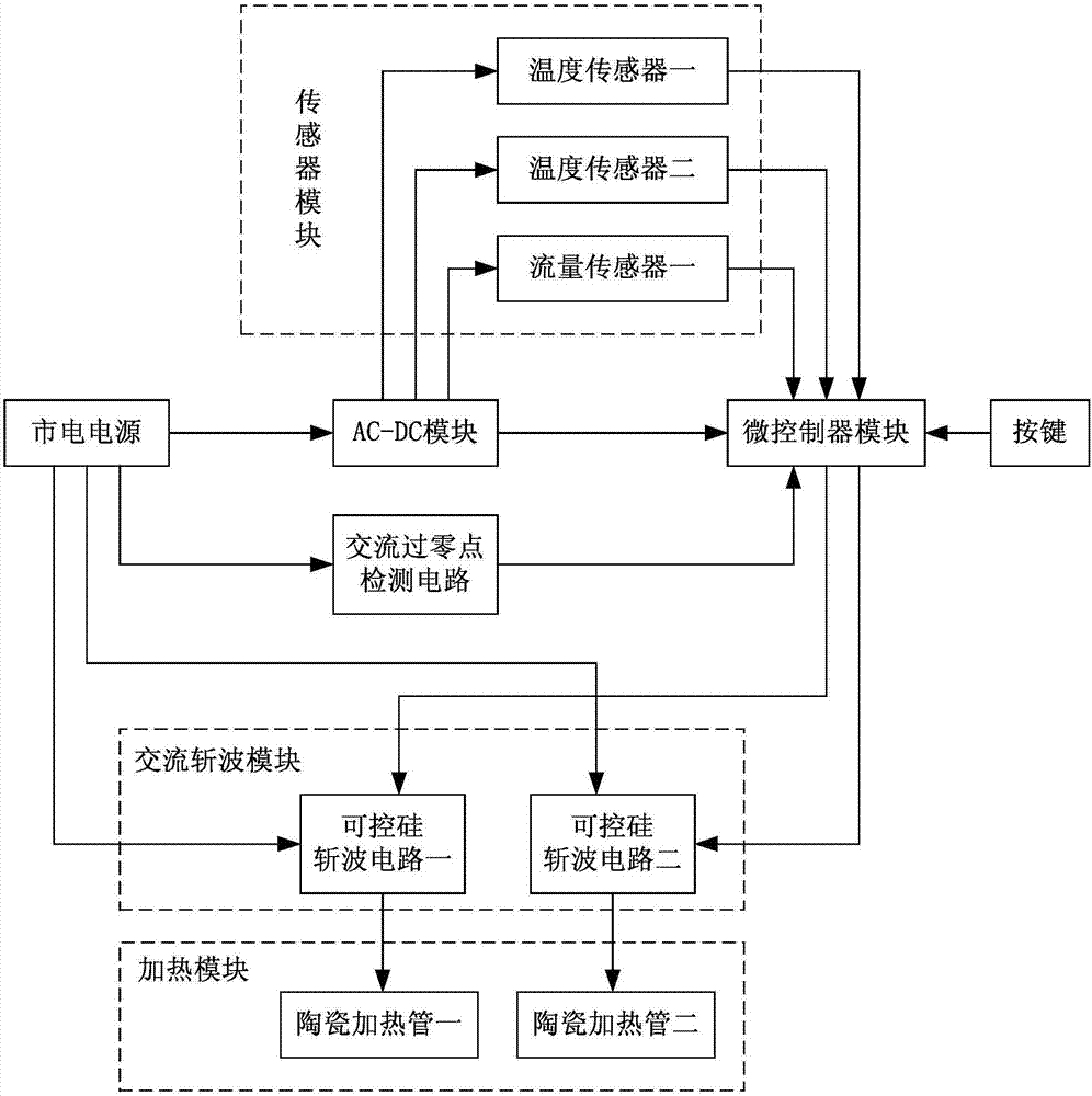 用于控制智能马桶盖水温高稳定性输出的系统的制作方法