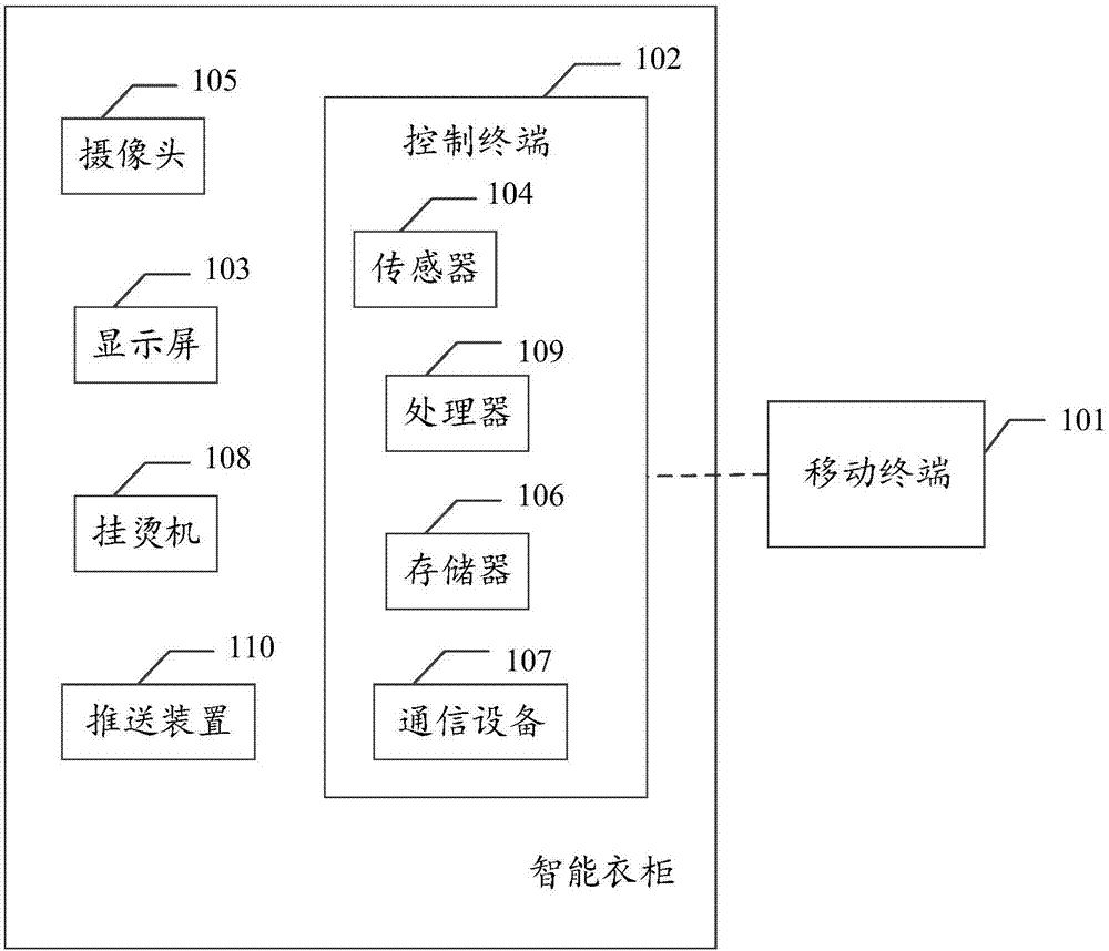 一种智能衣柜系统的制作方法