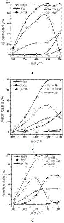 用于乙酸转化制备异丁烯的催化剂及其制备方法与流程