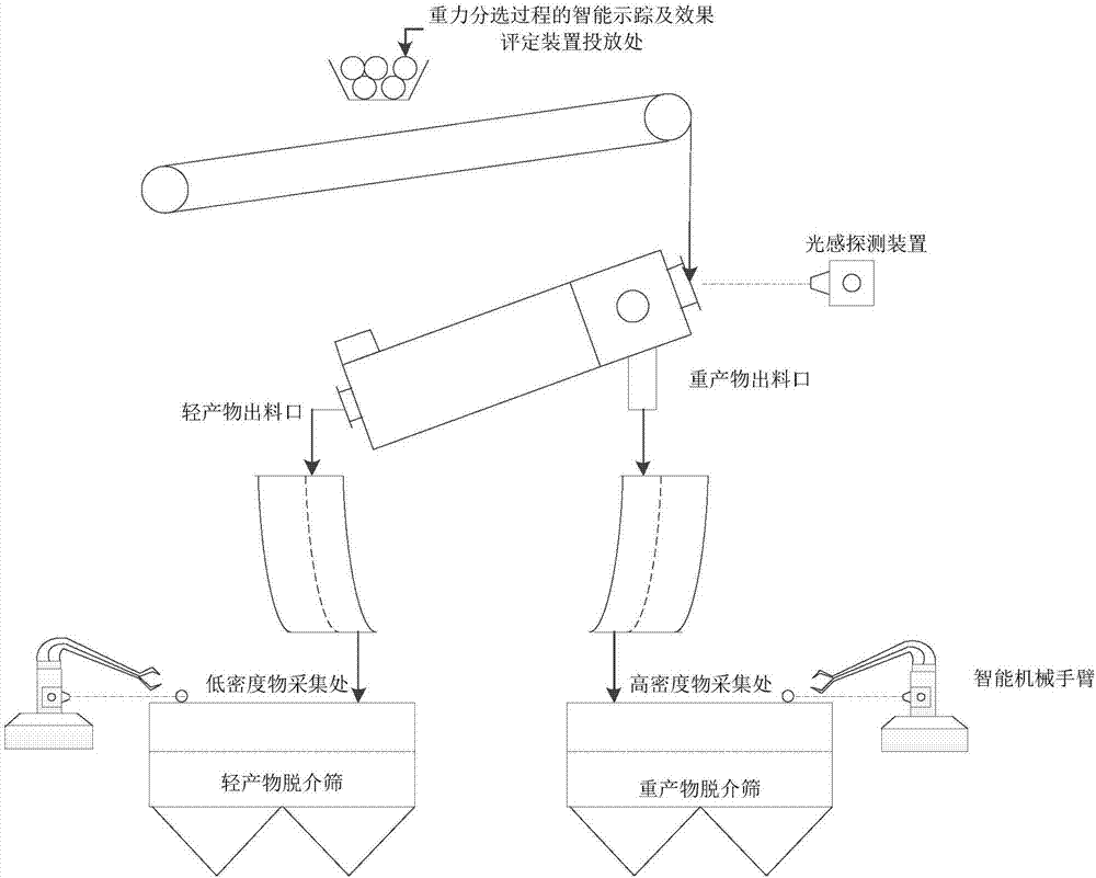 一种重力分选过程智能示踪装置,示踪方法及效果评定方法与流程